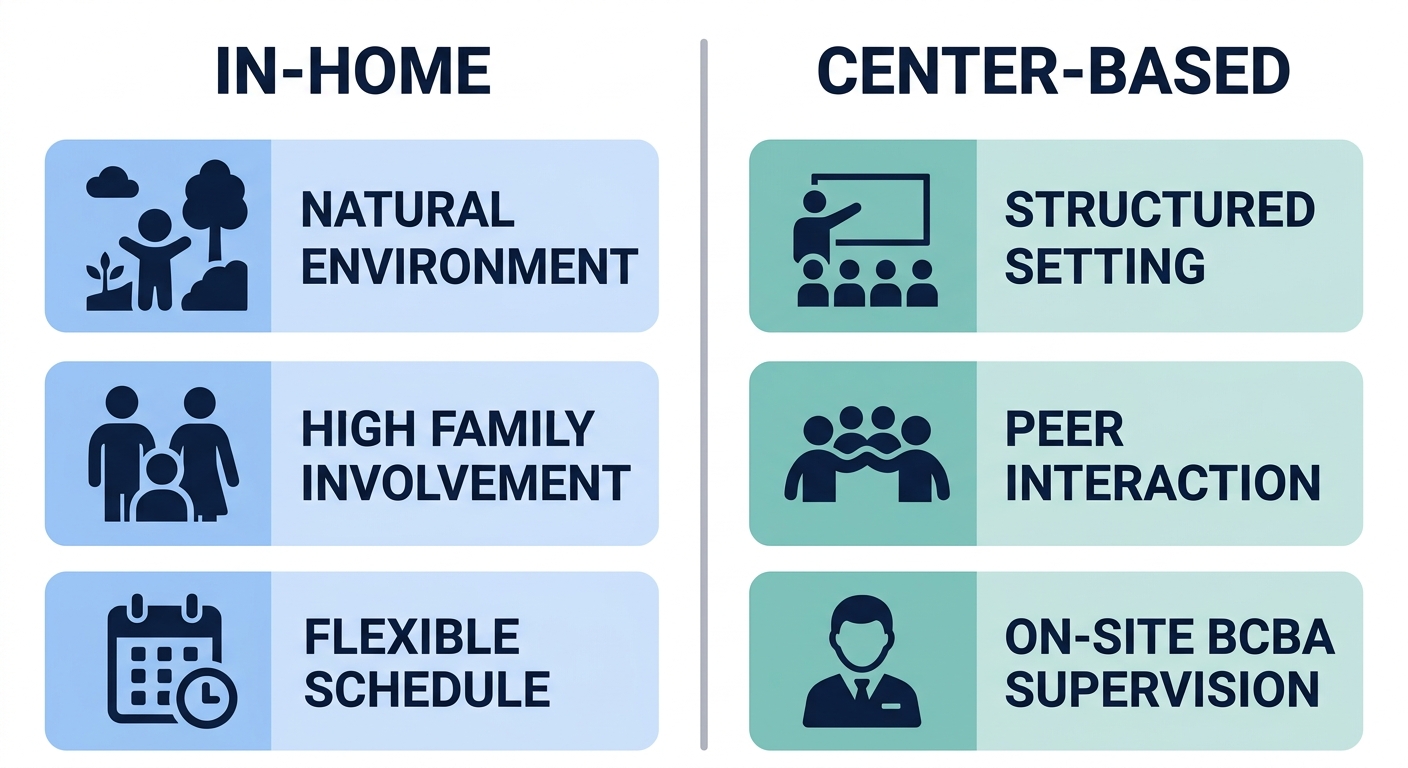 Comparison infographic for ABA therapy settings in Raleigh, North Carolina showing in-home and center-based options
