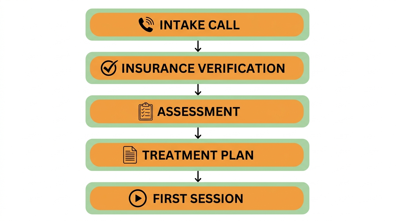 Five-step process to begin ABA therapy in Raleigh, from intake to first session, showing vertically connected stages with icons and labels.