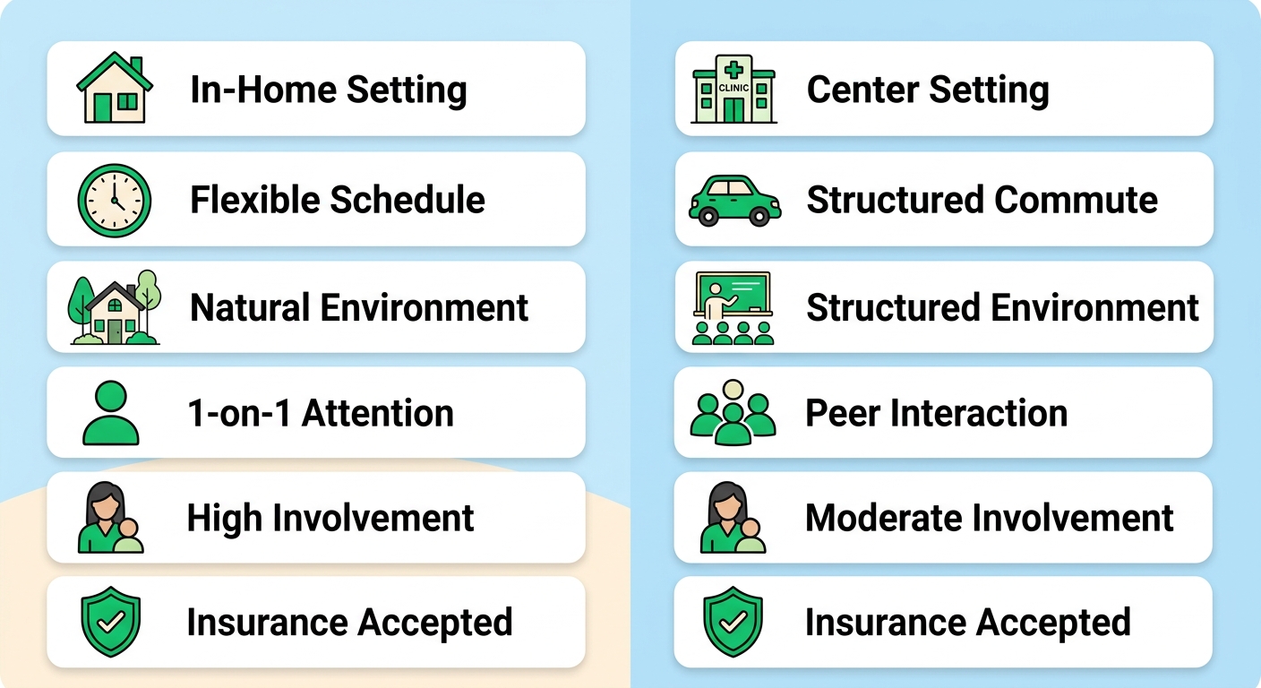 Comparison of in-home versus center-based ABA therapy for Charlotte families featuring icons for setting, convenience, natural environment, social interaction, parent involvement, and insurance.