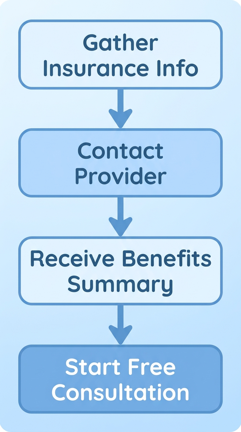 Diagram showing four steps to verify insurance coverage for ABA therapy in North Carolina