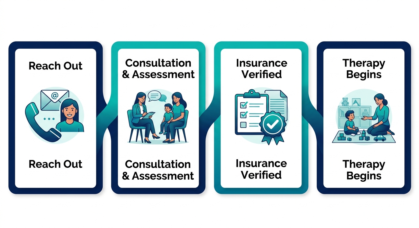 Four-step horizontal process flow for beginning ABA therapy in Greensboro, from reaching out to child-led therapy start