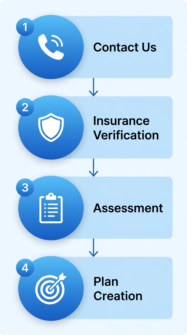 Vertical process flow diagram for starting ABA therapy in Greensboro, showing four steps: Contact Us, Insurance Verification, Assessment, and Plan Creation with descending arrows