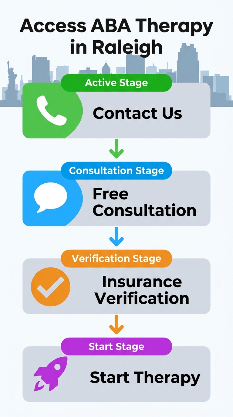 Vertical process flow for accessing ABA therapy services in Raleigh