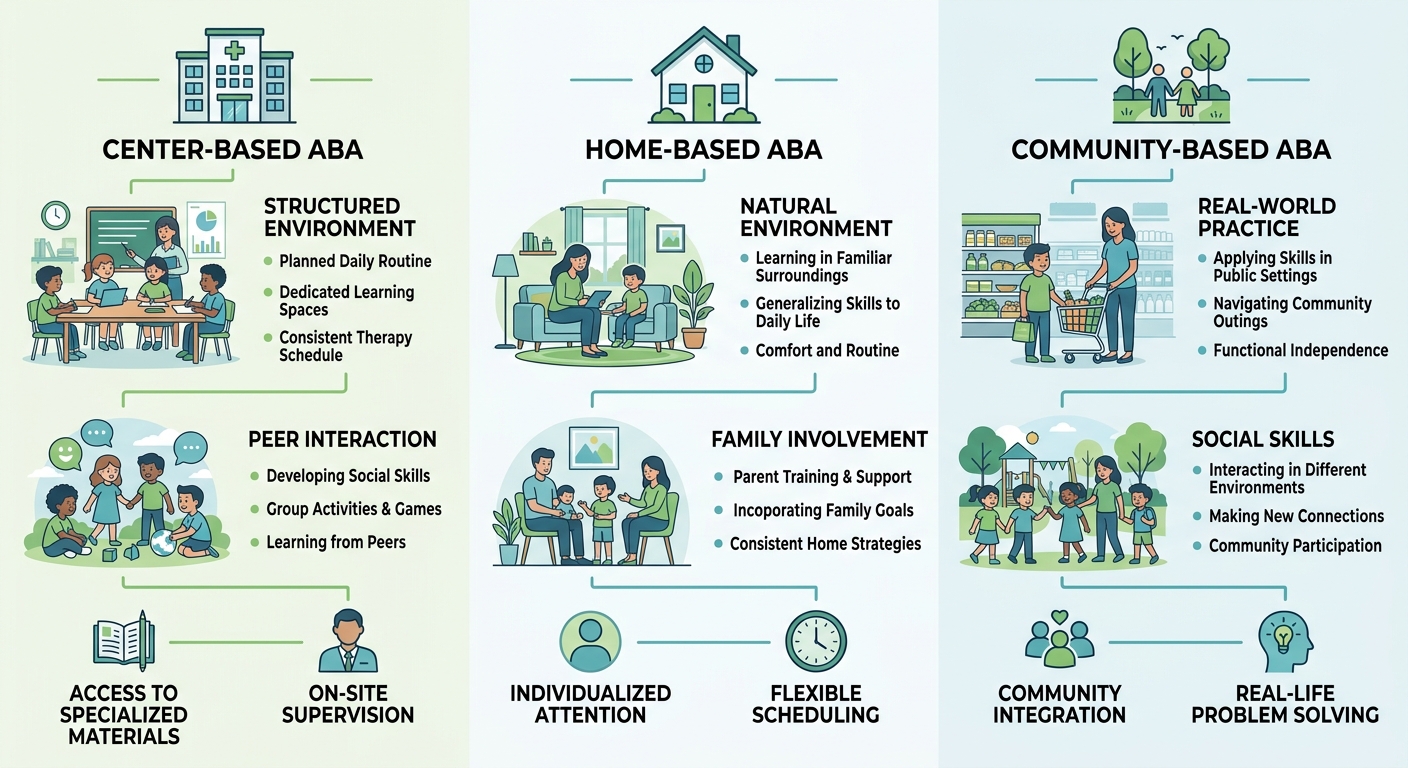 Comparison of center-based, home-based, and community-based ABA therapy options in Greensboro, North Carolina