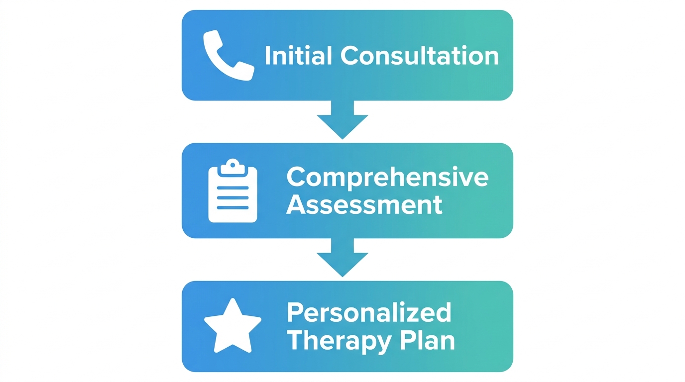 Vertical process flow showing three steps: Initial Consultation, Comprehensive Assessment, Personalized Therapy Plan for starting ABA therapy