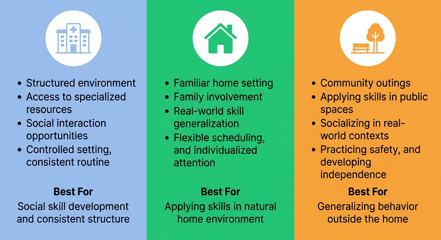 Three-column infographic comparing center-based, in-home, and community-based ABA therapy settings. Each column shows a labeled icon and key features for each therapy location option.