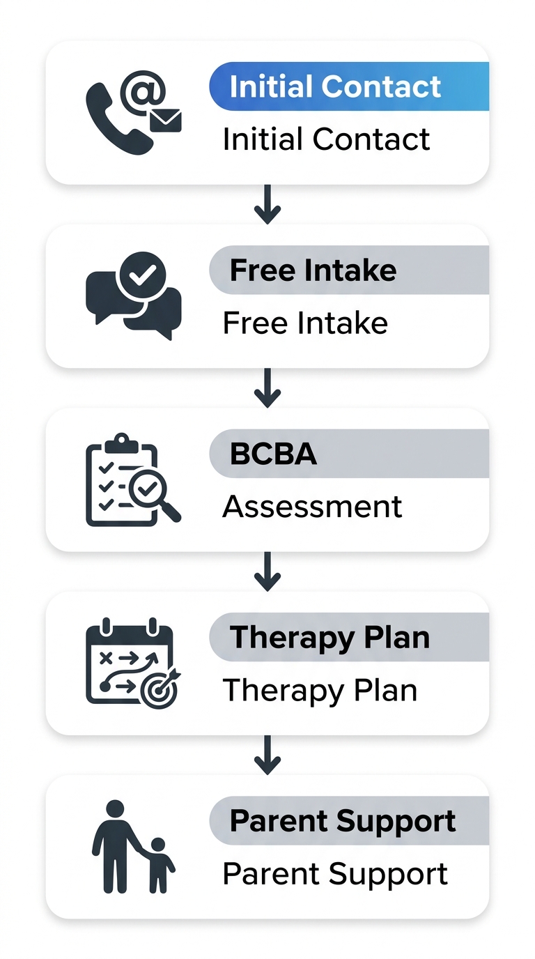ABA therapy onboarding process in Durham with five steps