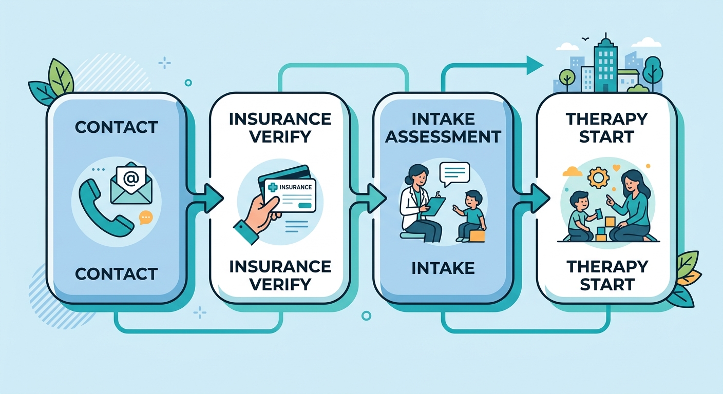 Horizontal process flow showing four steps to begin ABA therapy at All About ABA: Contact, Insurance Verification, Intake & Assessment, and Personalized Therapy Start.