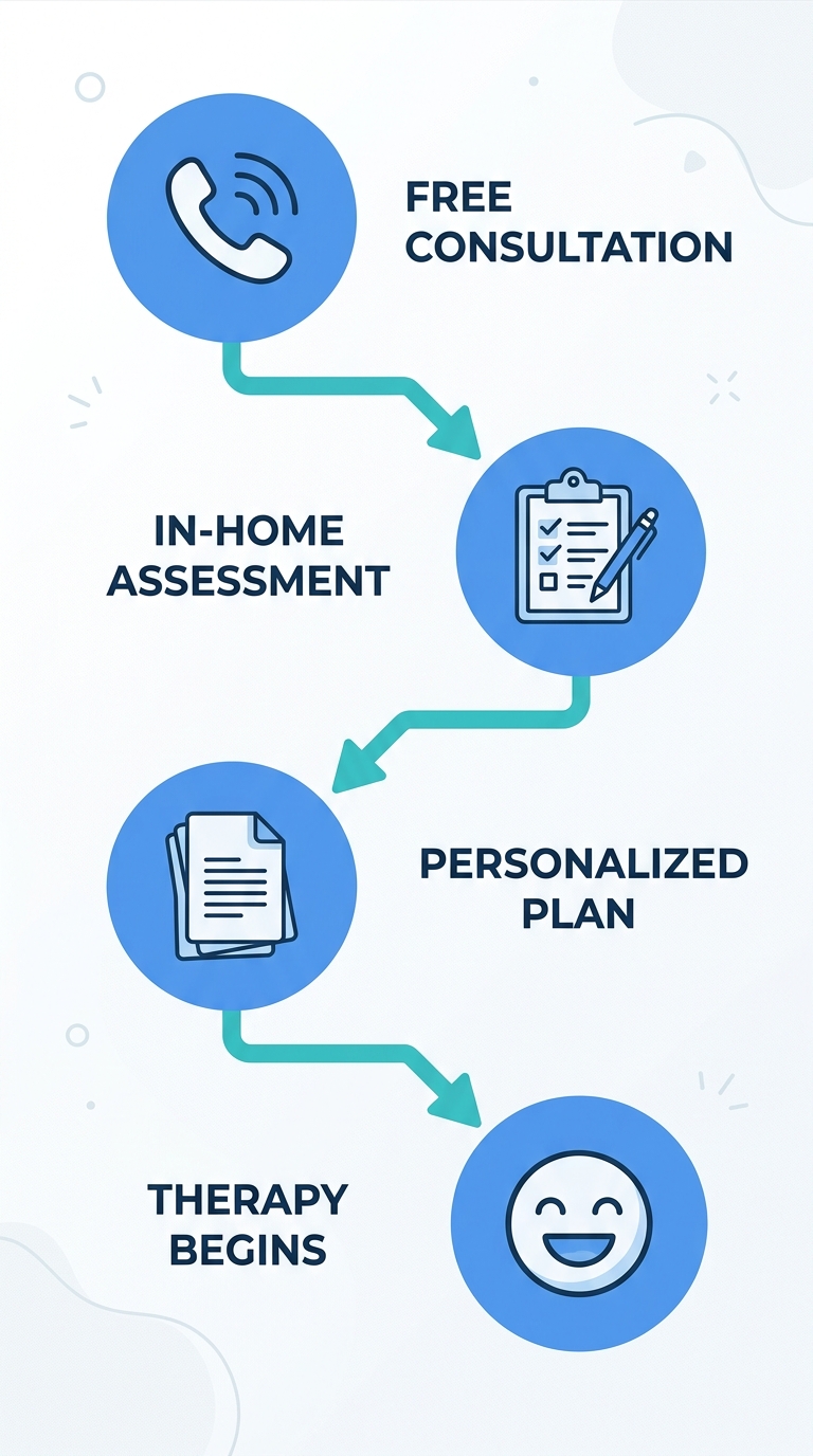 Vertical process flow diagram with four steps: Free Consultation, In-Home Assessment, Personalized Plan, and Therapy Begins, using blue and teal tones.