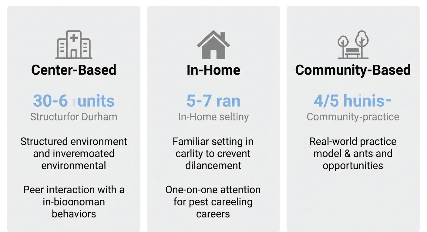 Infographic comparing three ABA therapy delivery models in Durham: center-based, in-home, and community-based therapy options