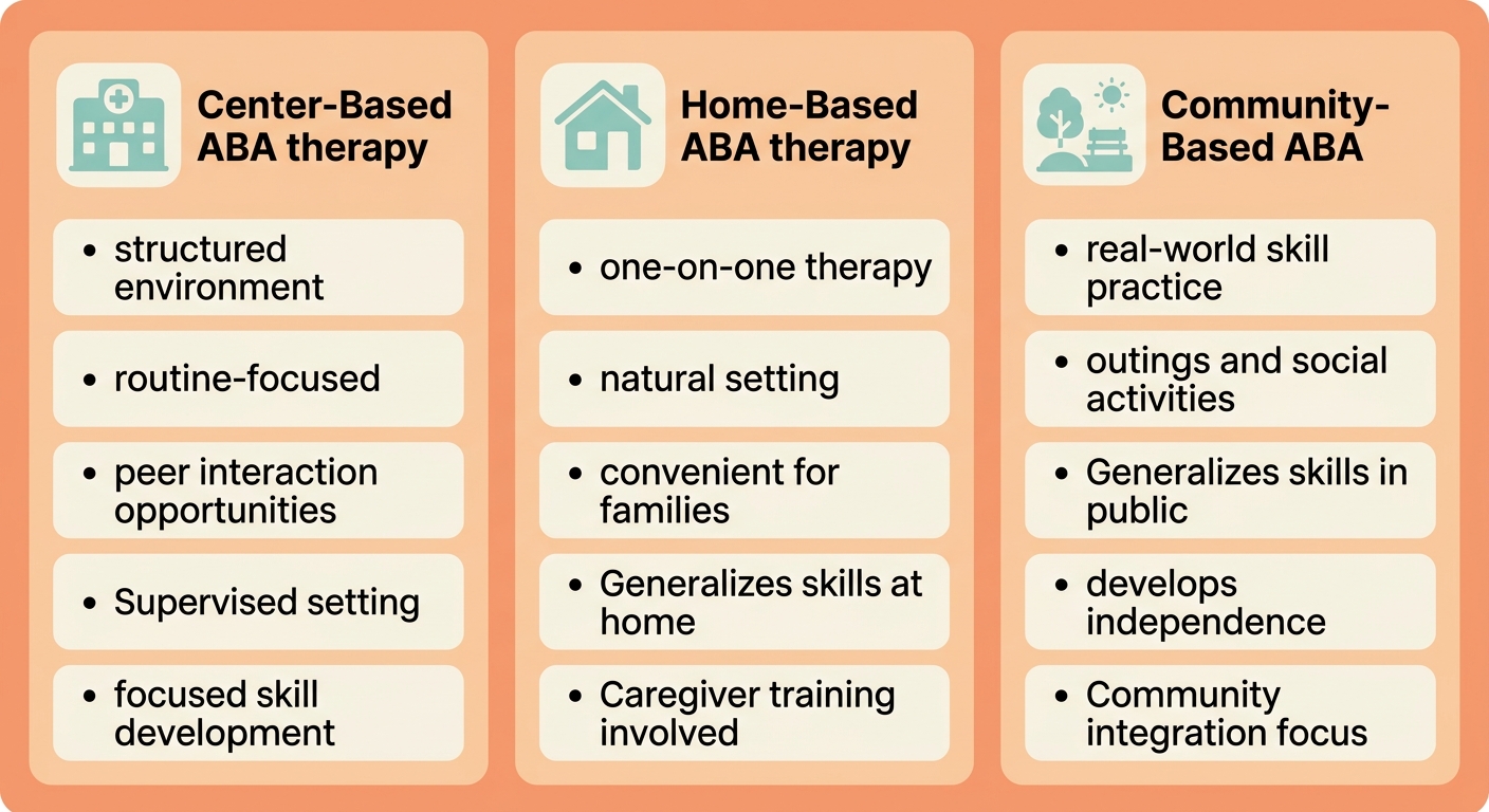 Infographic comparing three ABA therapy settings in Raleigh: center-based, home-based, and community-based