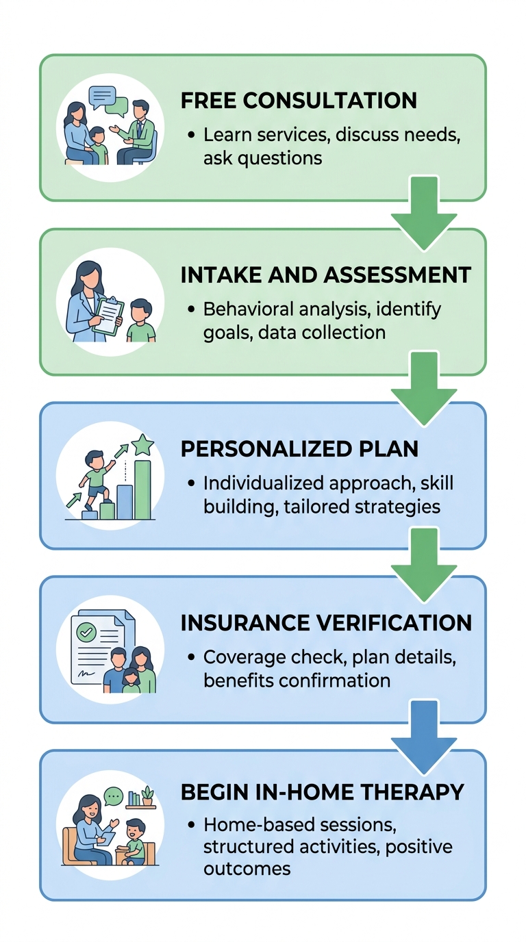 Process diagram showing 5 steps for starting ABA therapy with All About ABA: Free Consultation, Intake and Assessment, Personalized Plan, Insurance Verification, and Begin In-Home Therapy.