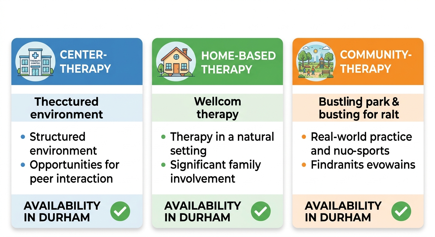 Professional infographic comparing ABA therapy settings with panels for center-based, home-based, and community-based therapy using icons and checkmarks