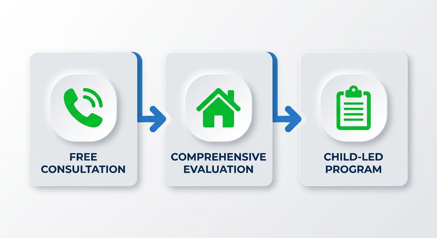 Flowchart showing three steps to begin in-home ABA therapy: Free Consultation, Comprehensive Evaluation, and Child-Led Program