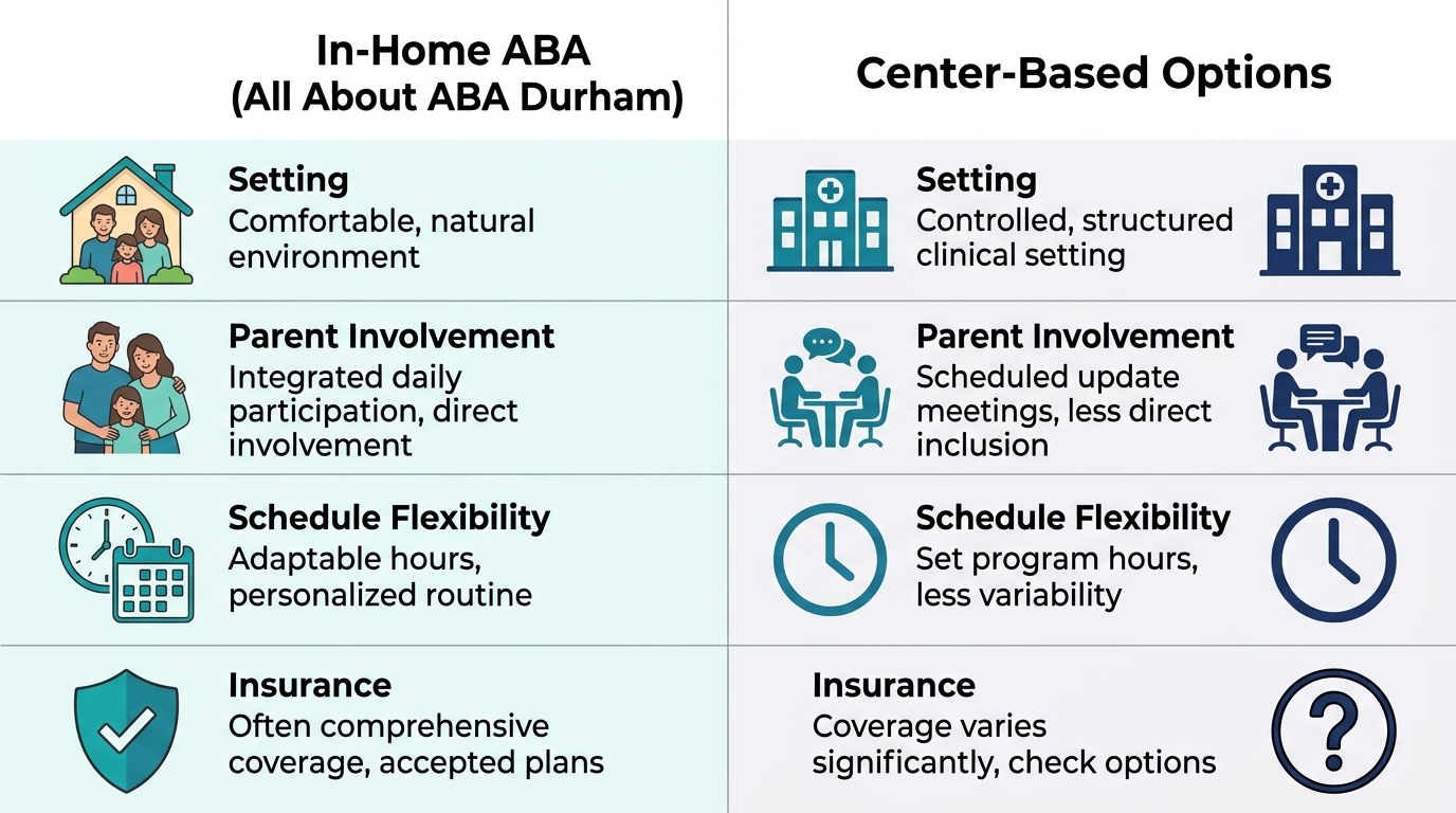 Comparison infographic of in-home versus center-based ABA therapy options in Durham