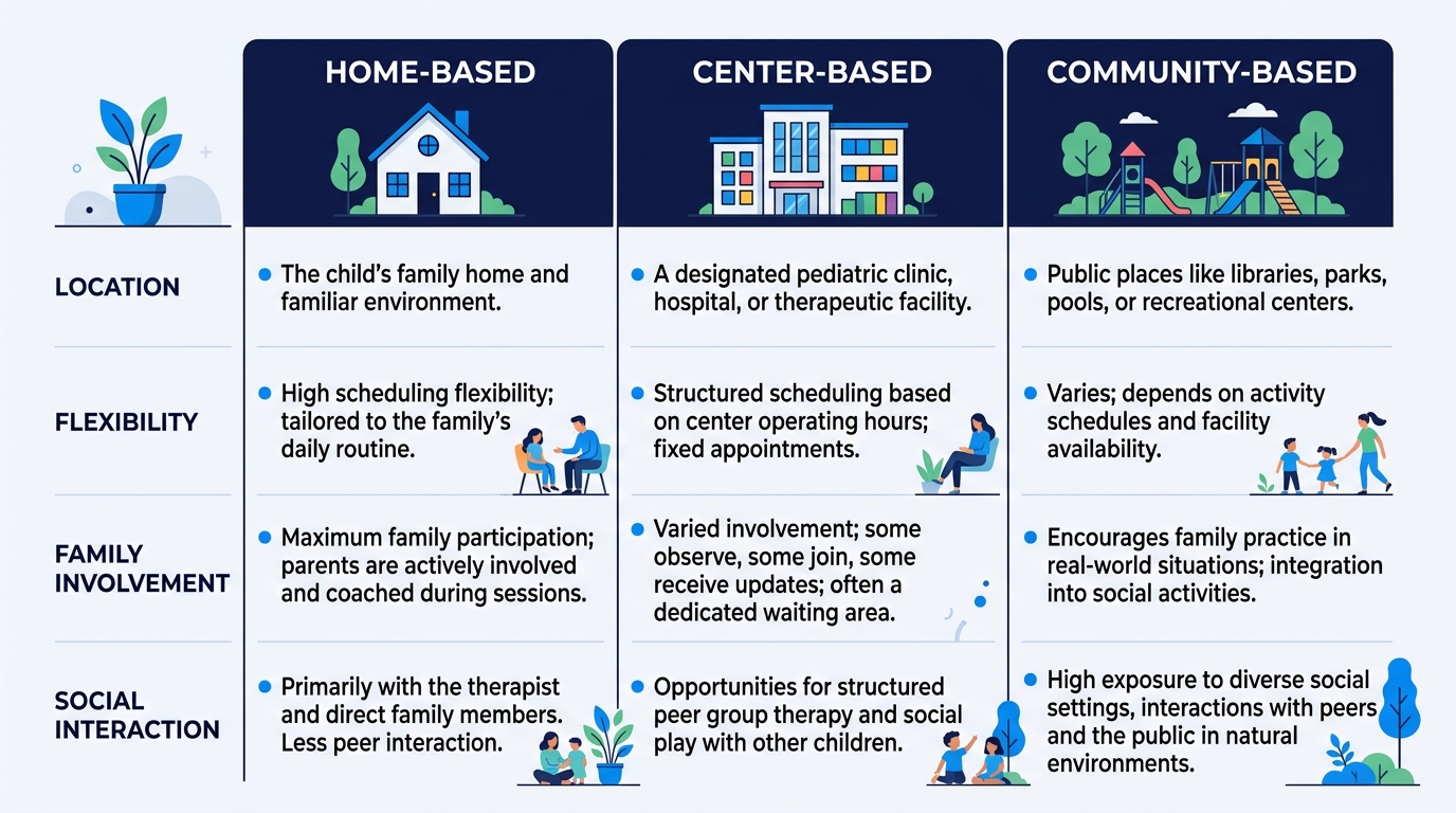 Three-column comparison infographic showing home-based, center-based, and community-based ABA therapy settings for Winston-Salem families with clean professional layout and blue color scheme.