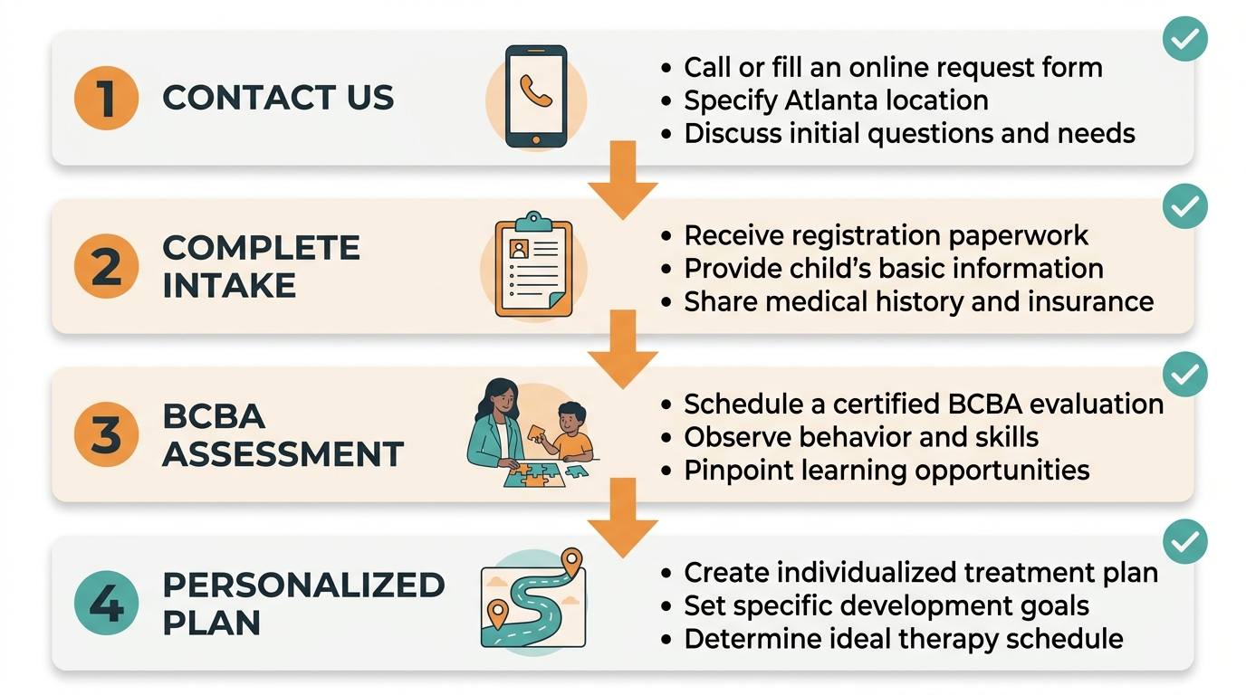 Four steps to start ABA therapy services in Atlanta: Contact Us, Complete Intake, Assessment by BCBA, Personalized Plan