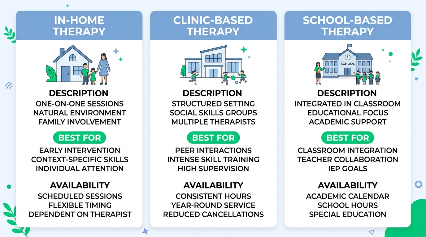 Infographic comparing three ABA therapy settings: center-based, home-based, and community-based, with icons and descriptions in a clean layout.