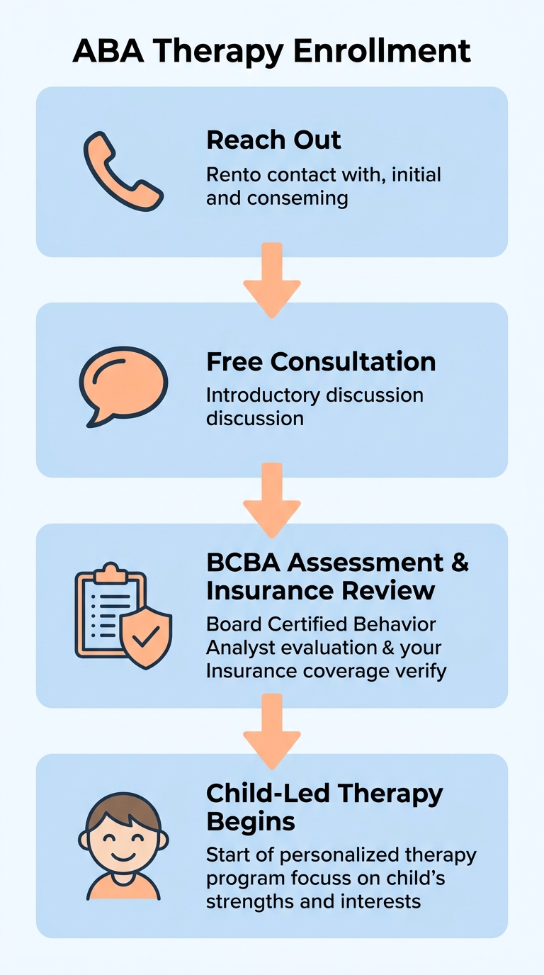 Vertical process flow showing four steps to begin ABA therapy: Reach Out, Free Consultation, BCBA Assessment & Insurance Review, and Child-Led Therapy Begins.