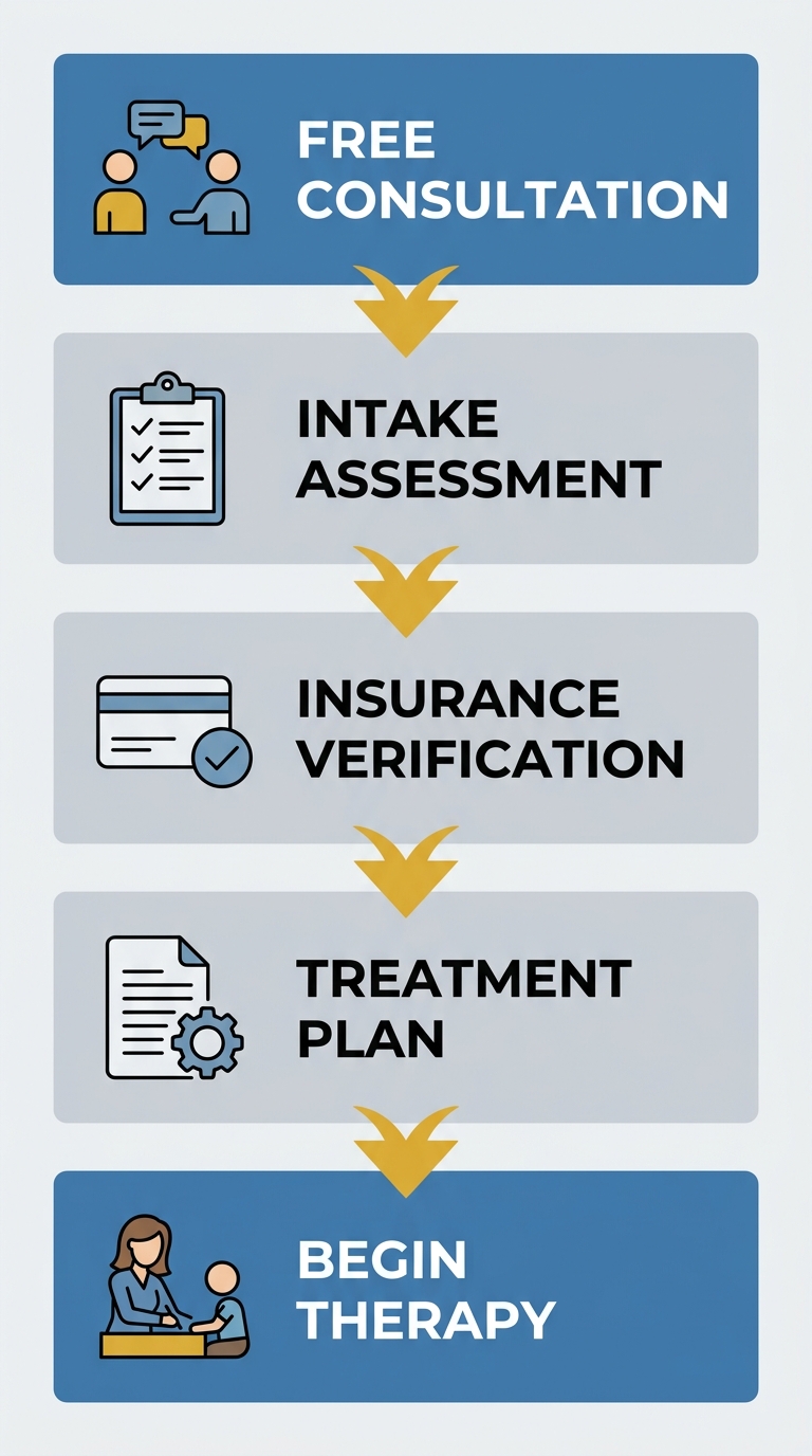 Process diagram showing five steps to begin ABA therapy in Winston-Salem: Free Consultation, Intake Assessment, Insurance Verification, Personalized Treatment Plan, and Begin Child-Led Therapy.