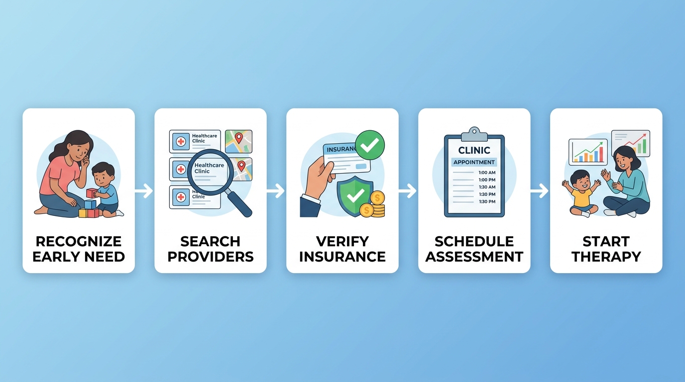 Process flow showing five steps to start ABA therapy in Winston Salem: recognize early intervention, search for providers, verify insurance, schedule intake, start child-led therapy