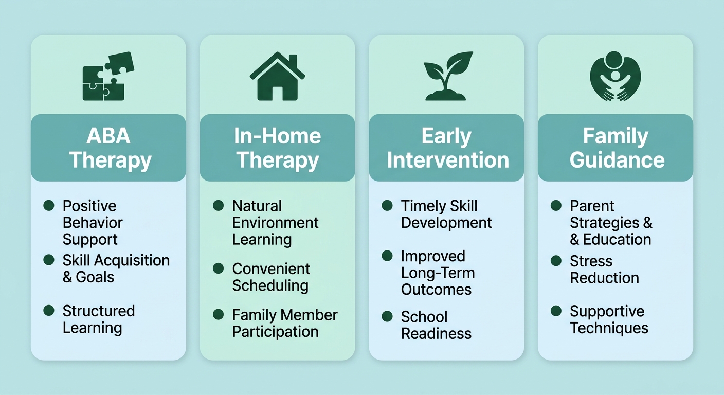 Infographic showing four labeled cards for ABA Therapy, In-Home Therapy, Early Intervention, and Family Guidance with icons and bullet point benefits in a soft blue-green palette