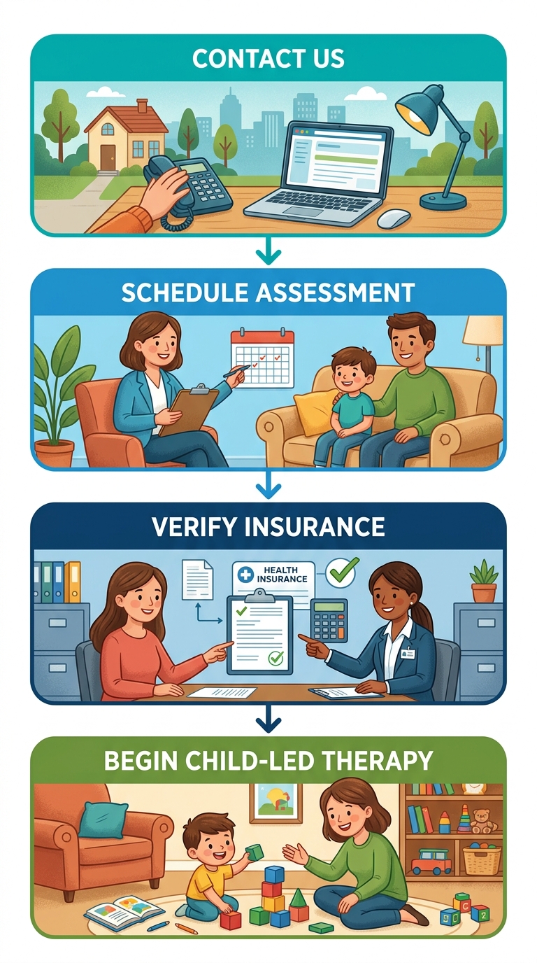 Vertical process diagram showing four steps to start at-home autism therapy in Winston-Salem, with Contact Us, Schedule Assessment, Verify Insurance, and Begin Child-Led Therapy stages