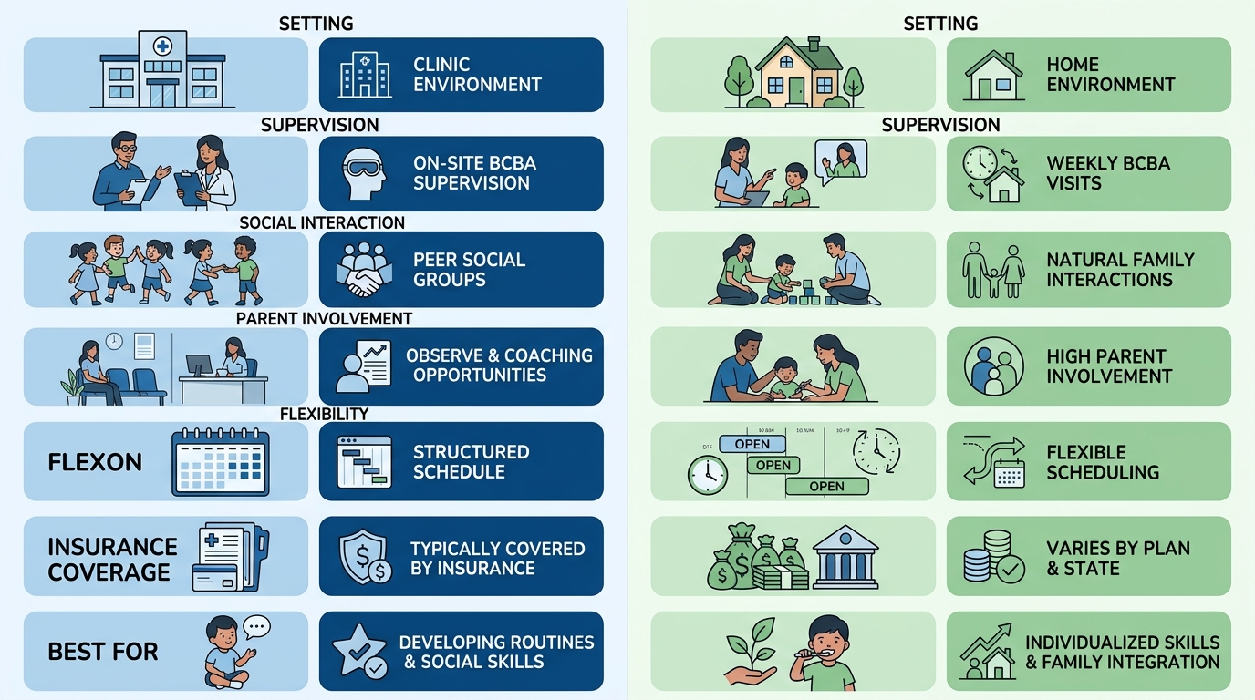Two-column comparison infographic of center-based and in-home ABA therapy options