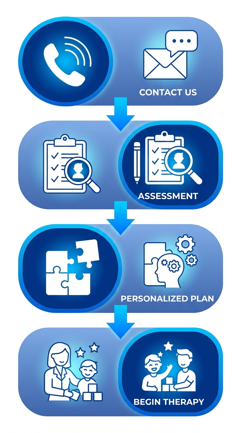 Vertical 4-step process flow diagram for beginning ABA therapy: Contact Us, Assessment, Personalized Plan, Begin Therapy.