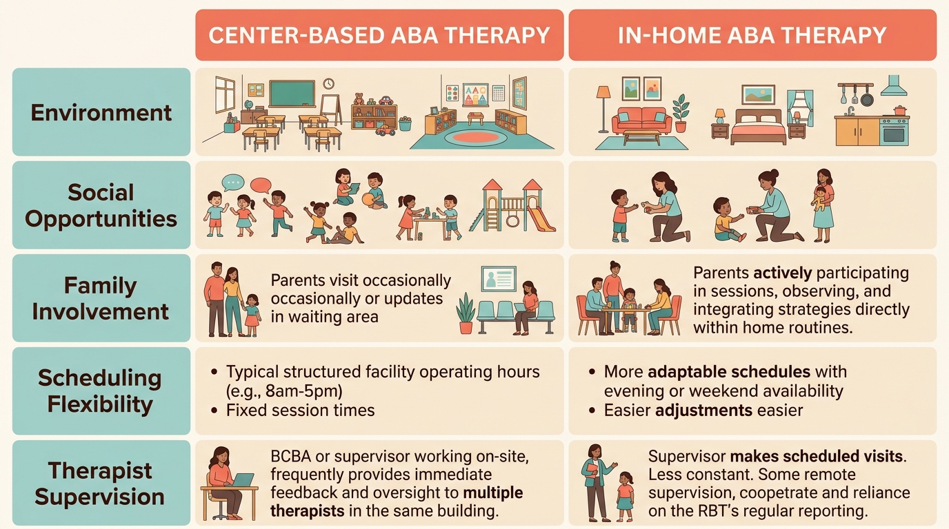 Side-by-side comparison infographic of Center-Based ABA Therapy versus In-Home ABA Therapy with five feature rows and simple icons.