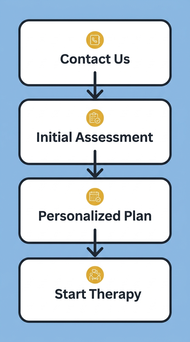 Four-step process flow to start ABA therapy at All About ABA