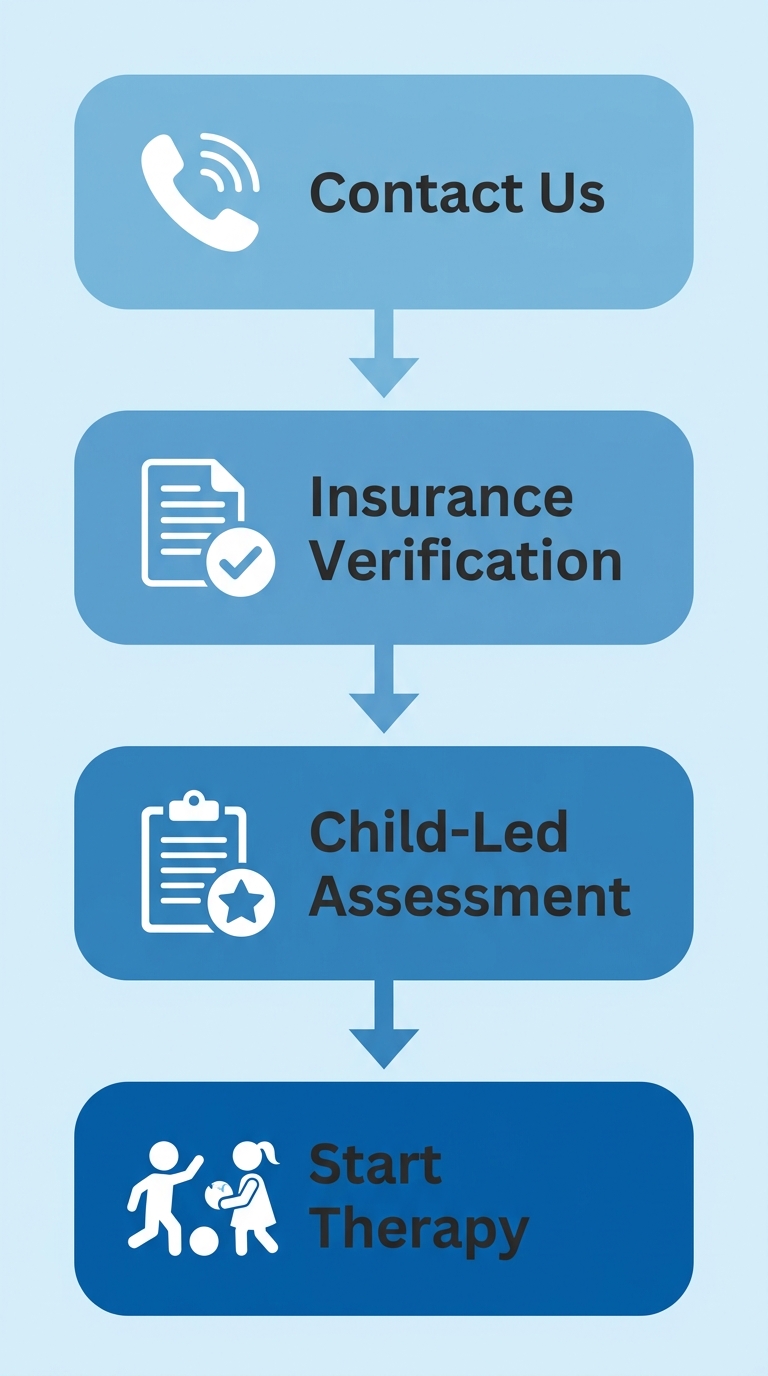 Vertical process-flow diagram showing four steps to begin ABA therapy: Contact Us, Insurance Verification, Child-Led Assessment, and Start Therapy