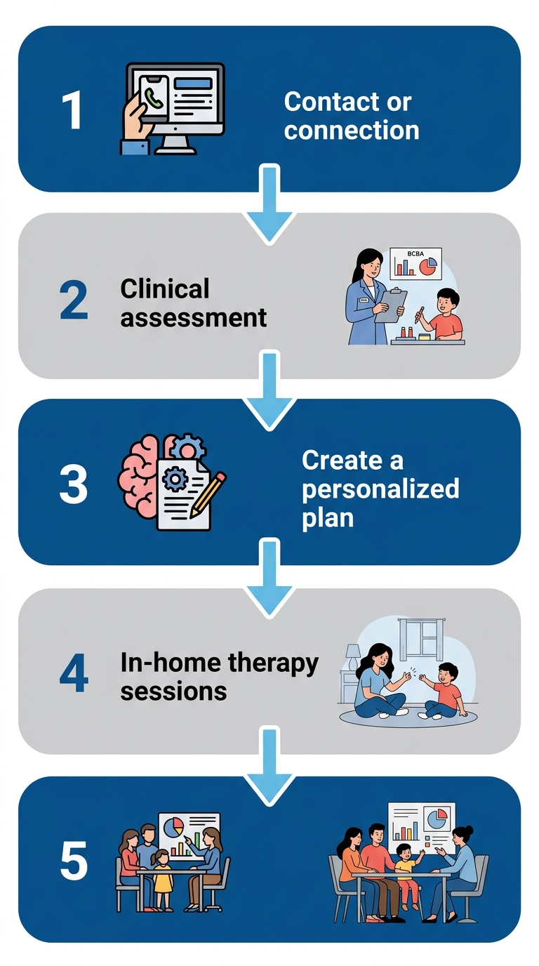 Five-step vertical process flow for starting ABA therapy in Winston-Salem, from intake to progress review.