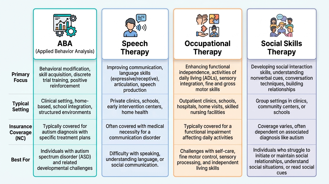 Four-column comparison infographic of ABA, Speech, Occupational, and Social Skills therapies using a clean grid layout with distinct colors and icons.