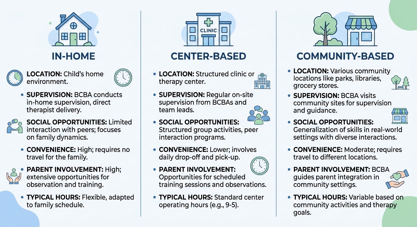 Comparison of in-home, center-based, and community-based ABA therapy models in Atlanta with icons and feature bullets