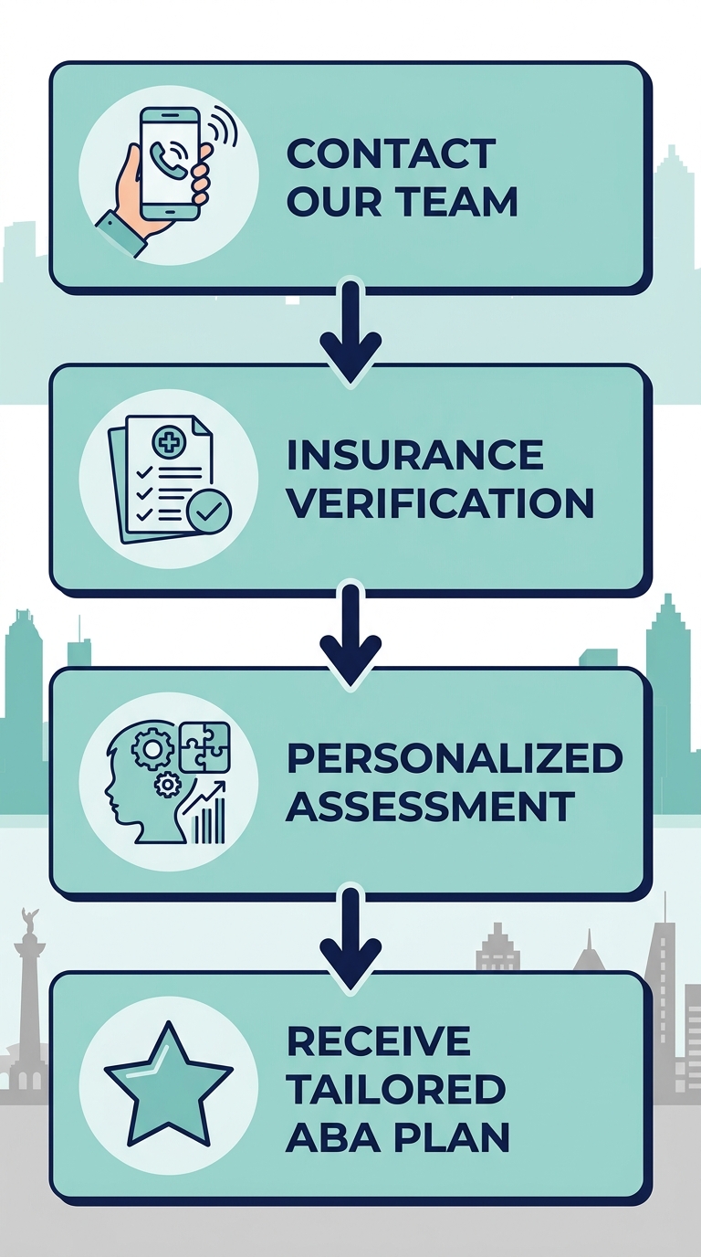 Four-step vertical process flow for starting ABA therapy, featuring stages from contacting the team through receiving a tailored plan, with soft teal and navy accents.