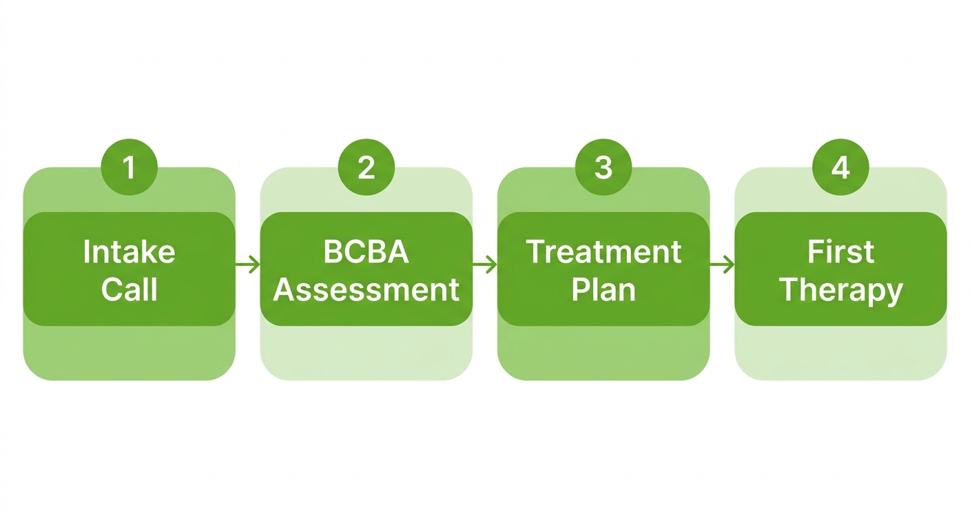 Flowchart of four steps to start in-home ABA therapy: Intake Call, Home-Based BCBA Assessment, Personalized Treatment Plan, First Therapy Session