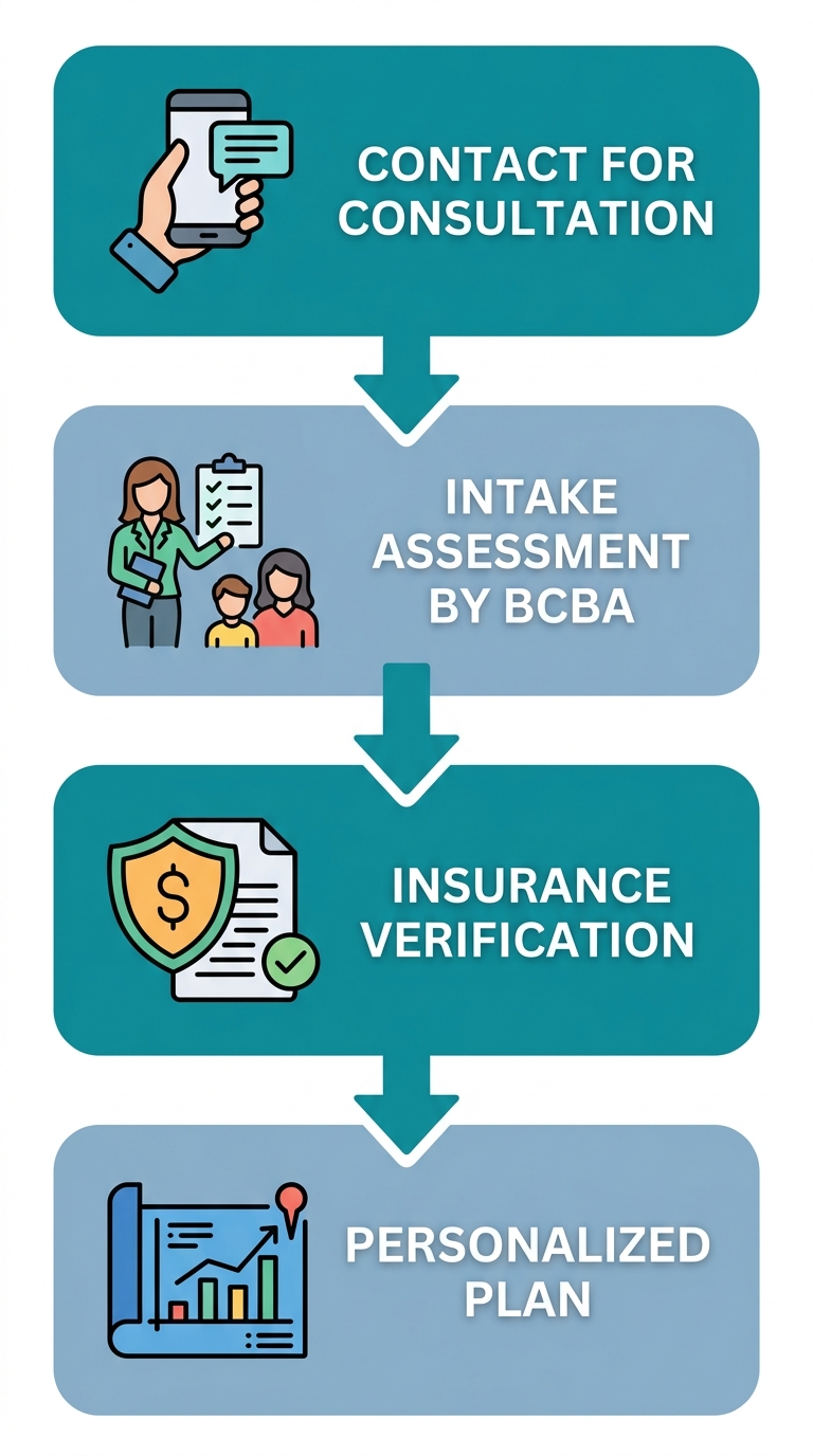 Four-step vertical process flow showing how to begin ABA therapy: Contact for Consultation, Intake Assessment by BCBA, Insurance Verification, and Personalized Plan.