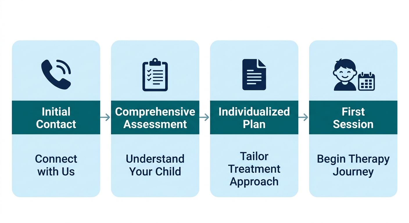 Step-by-step process for starting ABA therapy in Columbus: Initial Contact, Comprehensive Assessment, Individualized Plan, and First Session.