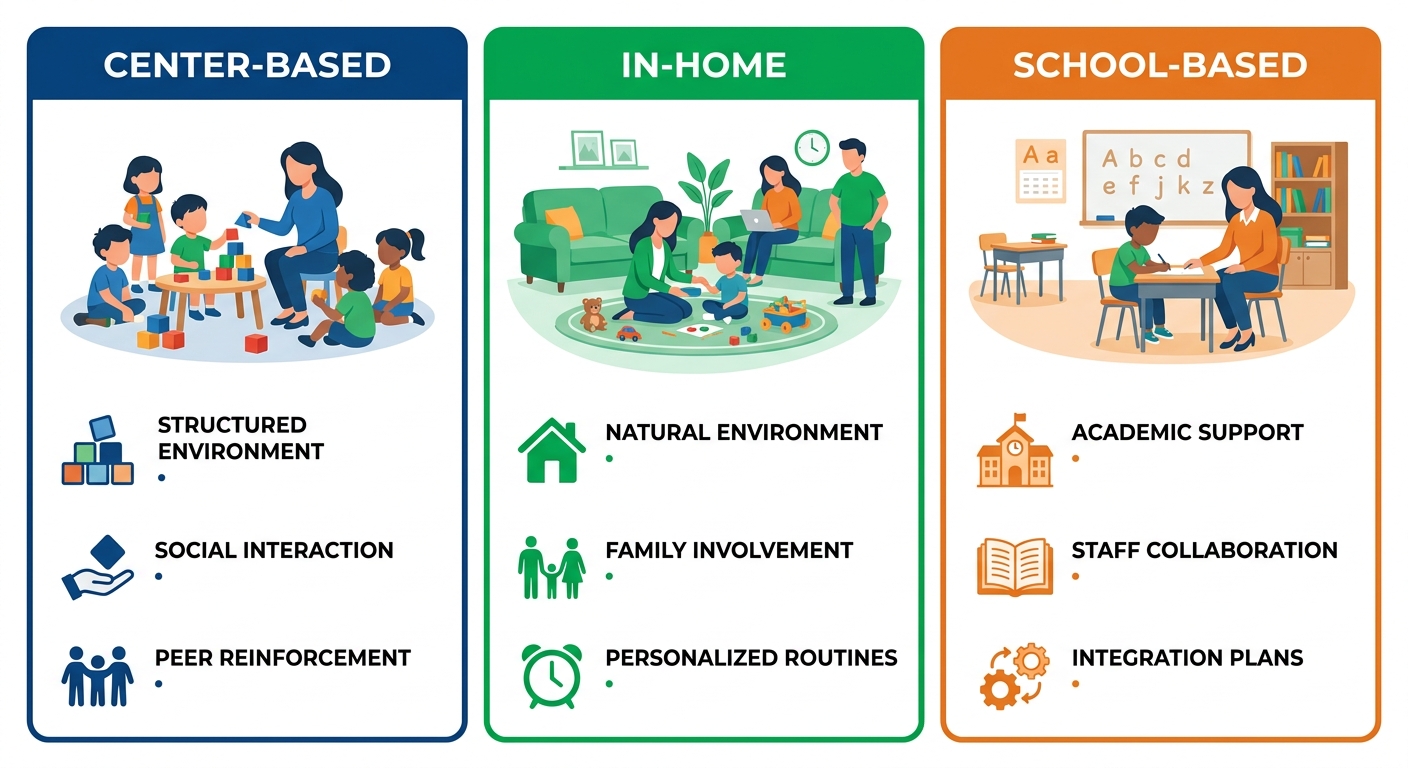 Infographic comparing three ABA therapy settings in Columbus, Georgia: center-based with peers, in-home with family, and school-based with classroom team.