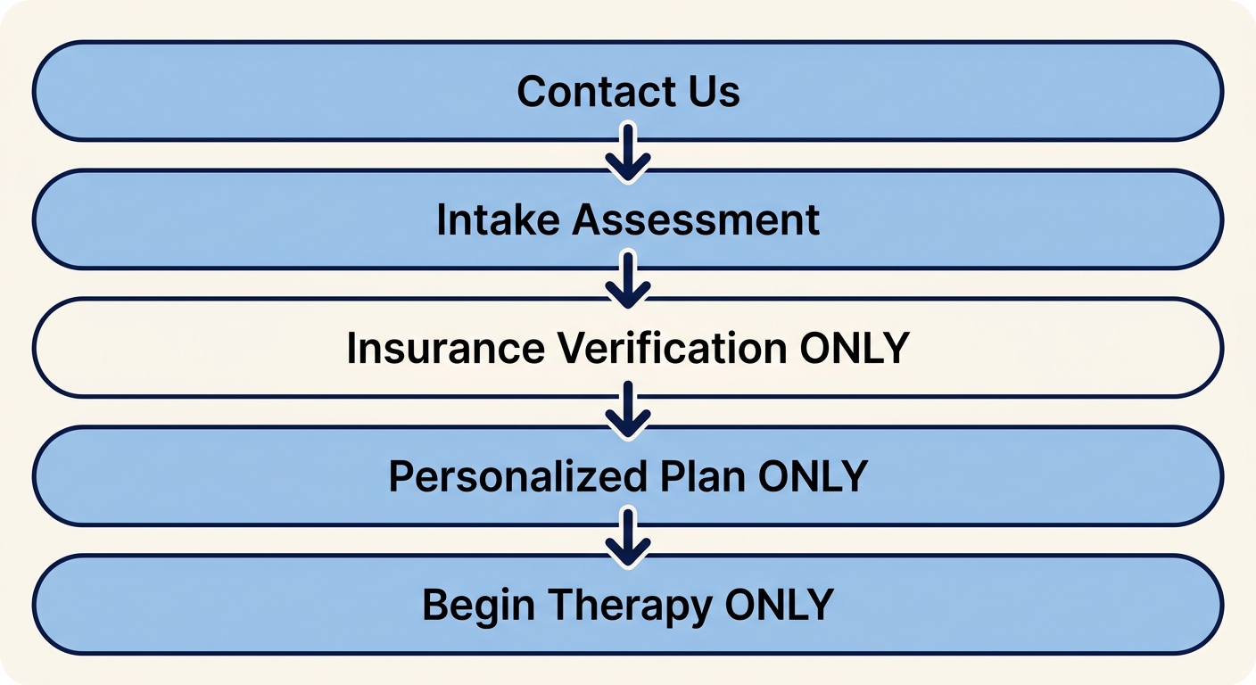Diagram showing five steps to begin ABA therapy: Contact Us, Intake Assessment, Insurance Verification, Personalized Plan, and Begin Therapy, connected by downward arrows.
