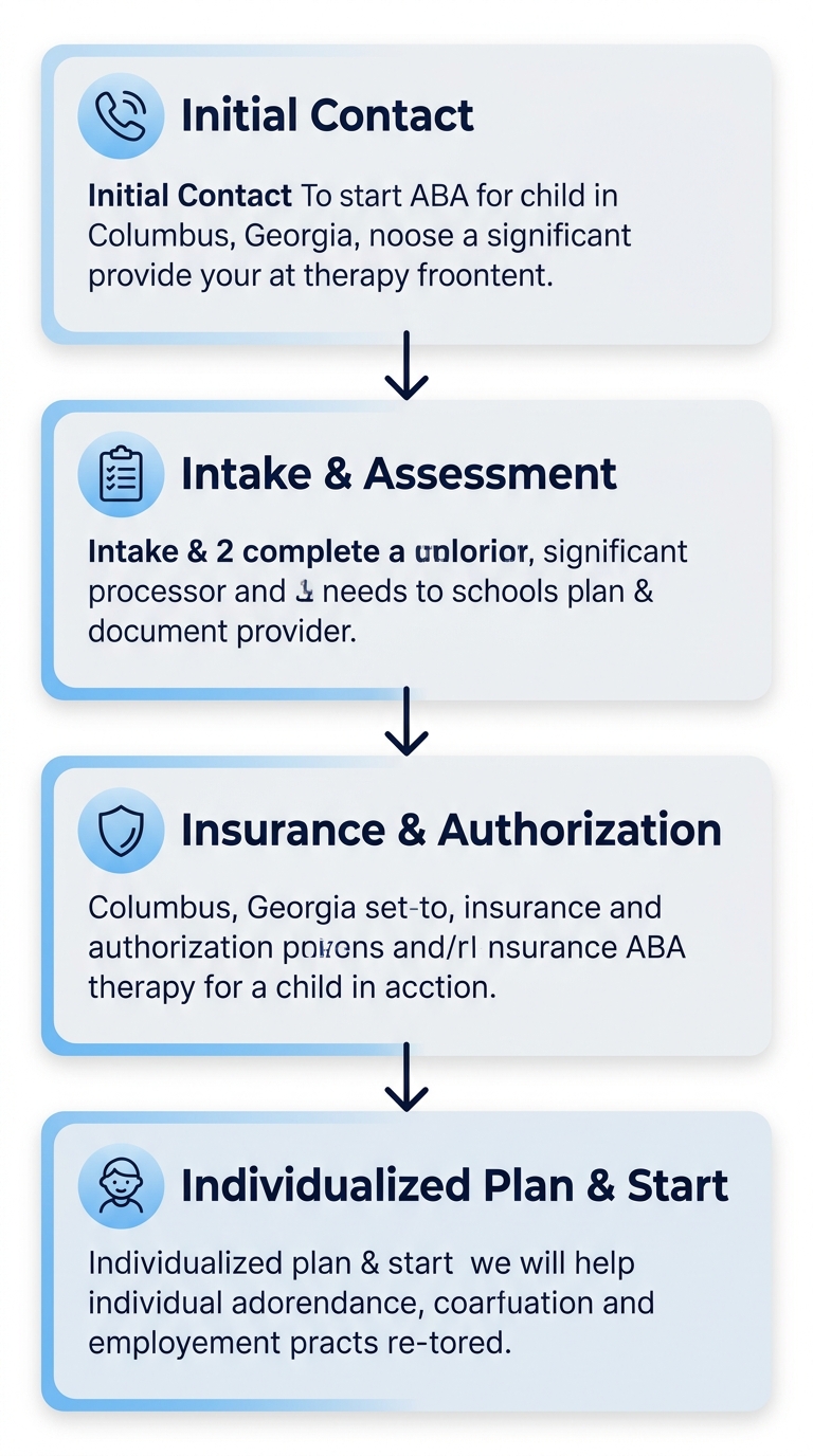 Four-step process to begin ABA therapy for a child in Columbus, Georgia