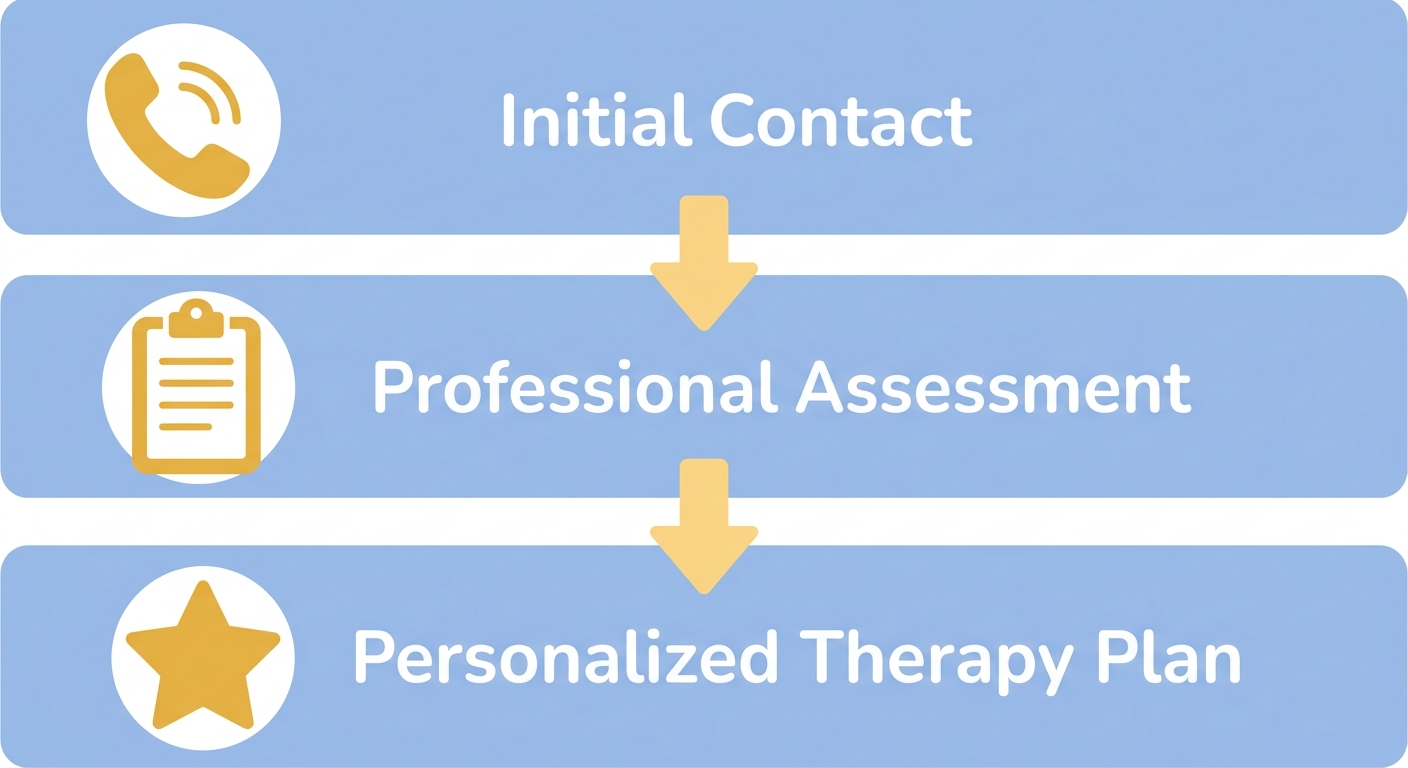 Three steps to start ABA therapy: Initial Contact, Professional Assessment, Personalized Therapy Plan shown in a warm, child-friendly flow diagram