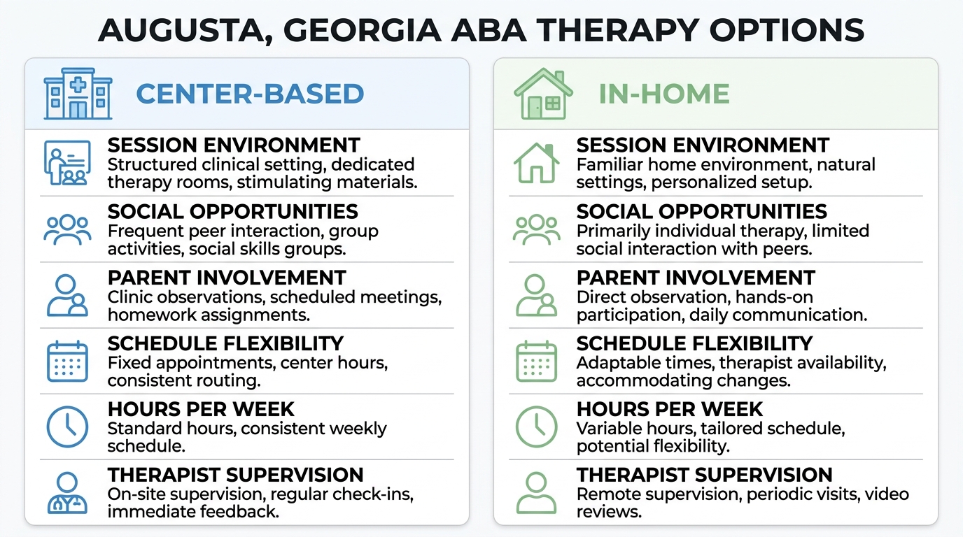 A clean infographic comparing center-based and in-home ABA therapy options in Augusta, Georgia. Two-column layout with a clinic building icon for center-based and a house icon for in-home, highlighting features such as session environment, social opportunities, parent involvement, schedule flexibility, typical hours per week, and therapist supervision.