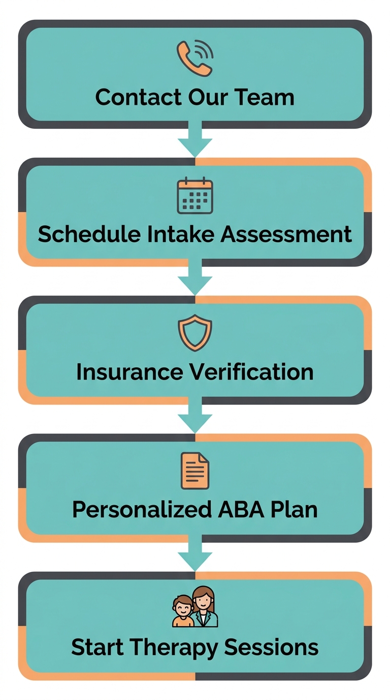 Vertical process flow for starting ABA therapy in Augusta, Georgia with five steps, including Contact Our Team, Schedule Intake Assessment, Insurance Verification, Personalized ABA Plan, and Start Therapy Sessions.