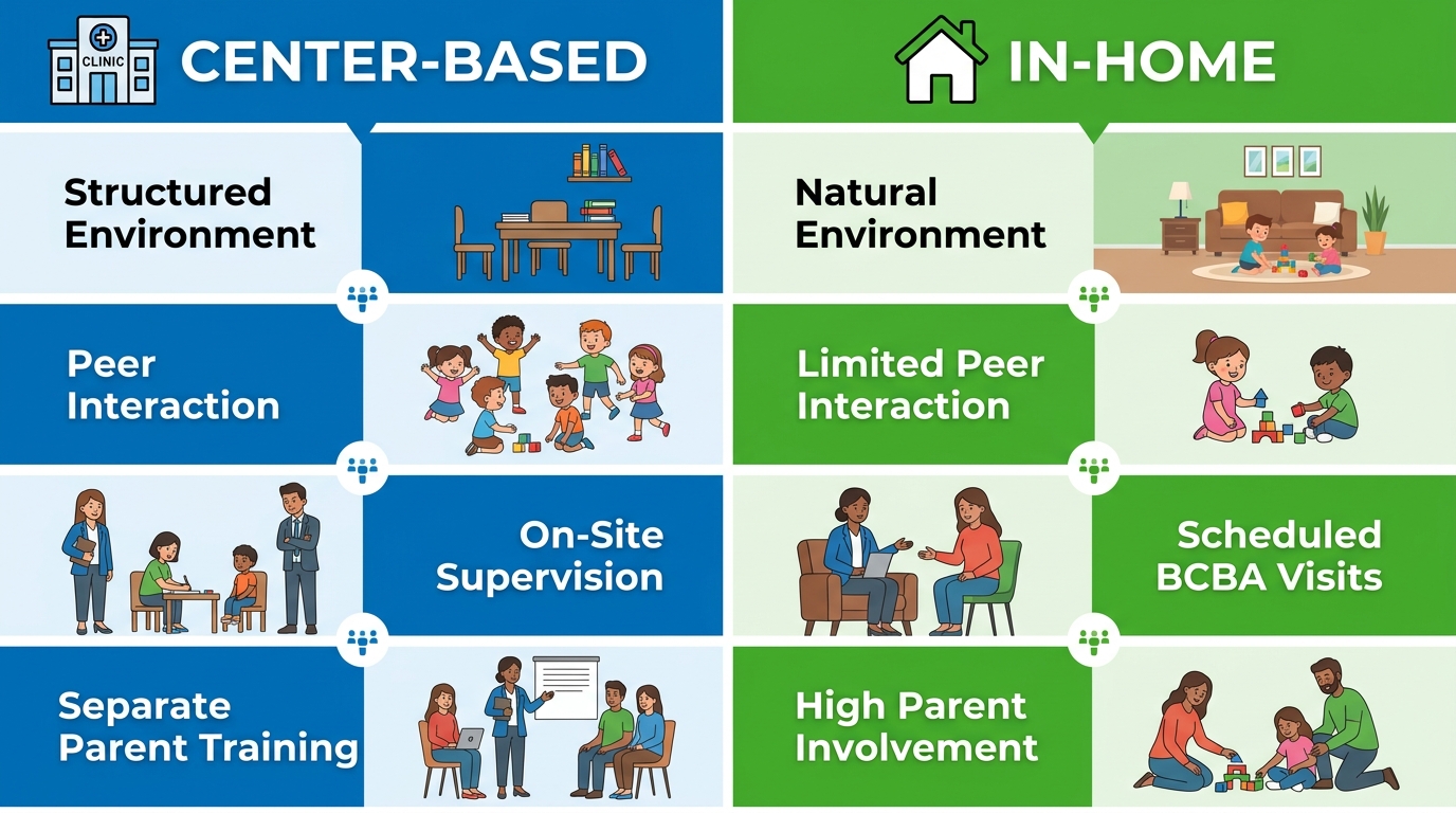 Comparison infographic showing Center-Based versus In-Home ABA therapy settings with blue and green color palettes