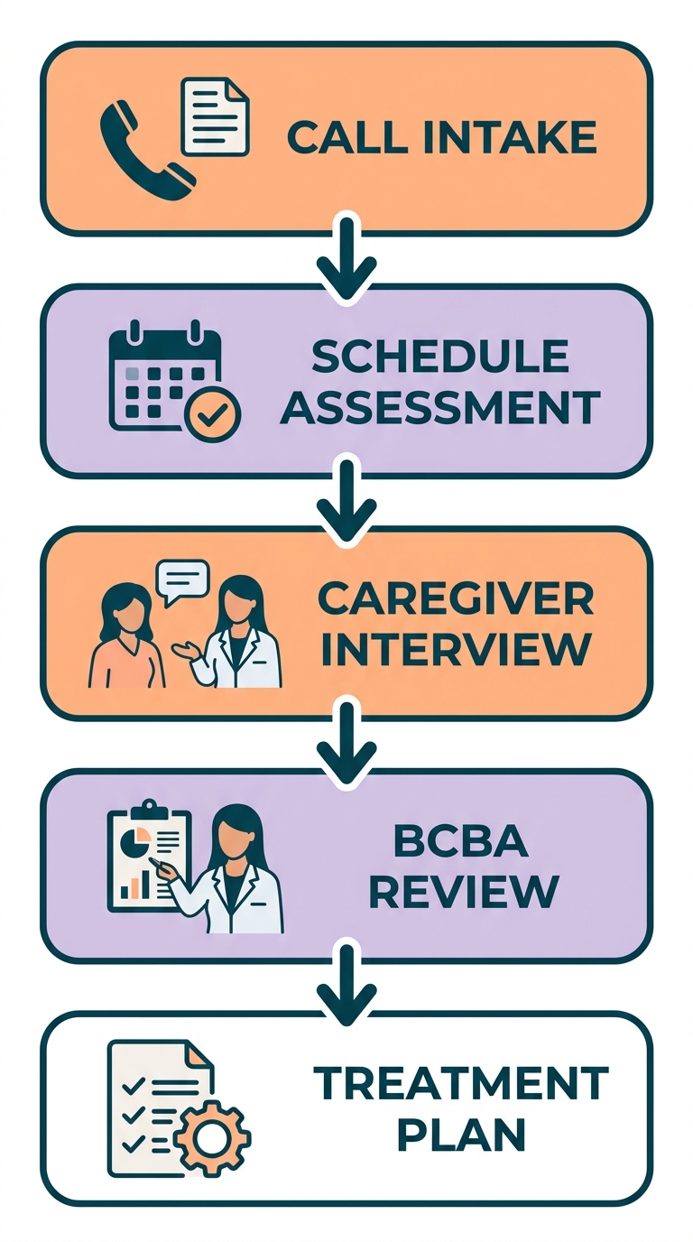 Step-by-step process to start ABA therapy in Columbus, Georgia, from initial intake to receiving a treatment plan.