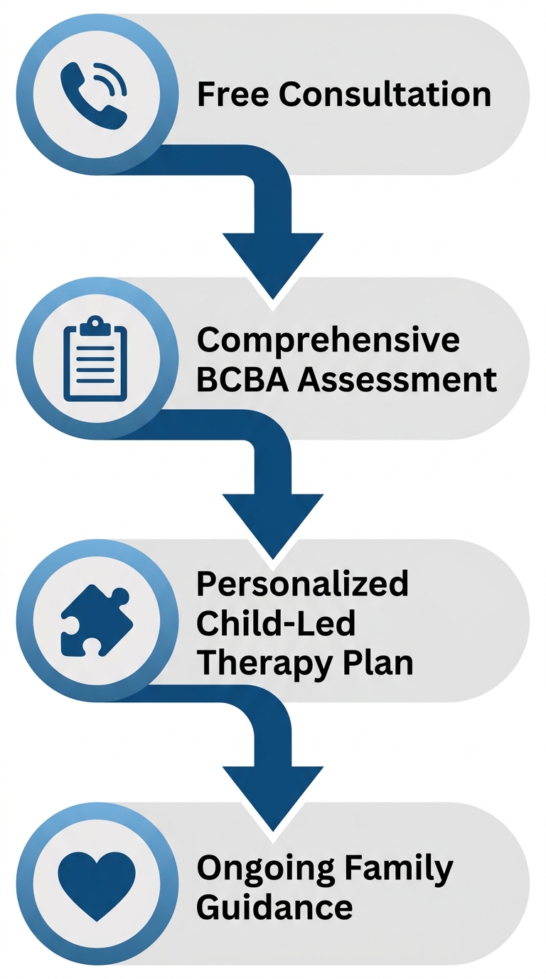 Vertical process flow for starting child behavioral health services: Free Consultation, Comprehensive BCBA Assessment, Personalized Child-Led Therapy Plan, Ongoing Family Guidance.