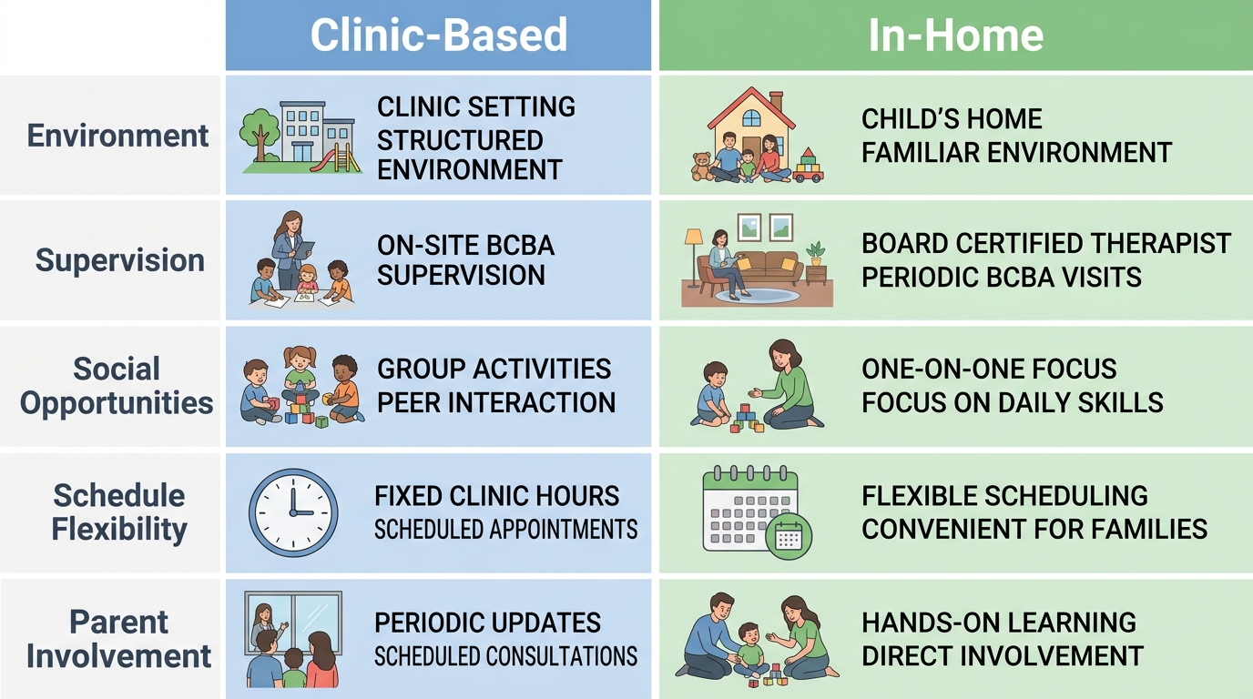 Side-by-side comparison infographic of clinic-based and in-home ABA therapy options in Columbus, Georgia, featuring two columns for environment, supervision, social opportunities, schedule flexibility, and parent involvement with subtle icons.