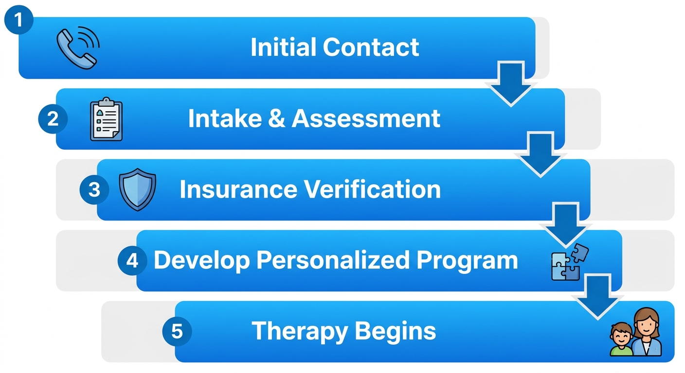Five steps to start Applied Behavior Analysis therapy: initial contact, intake and assessment, insurance verification, personalized program, and therapy begins.